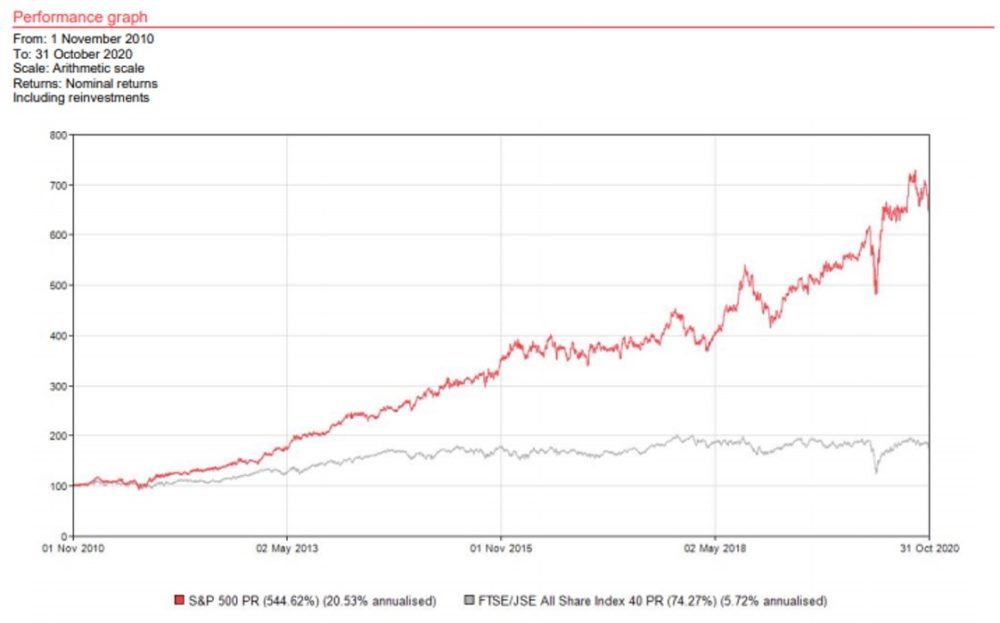 Graph 2